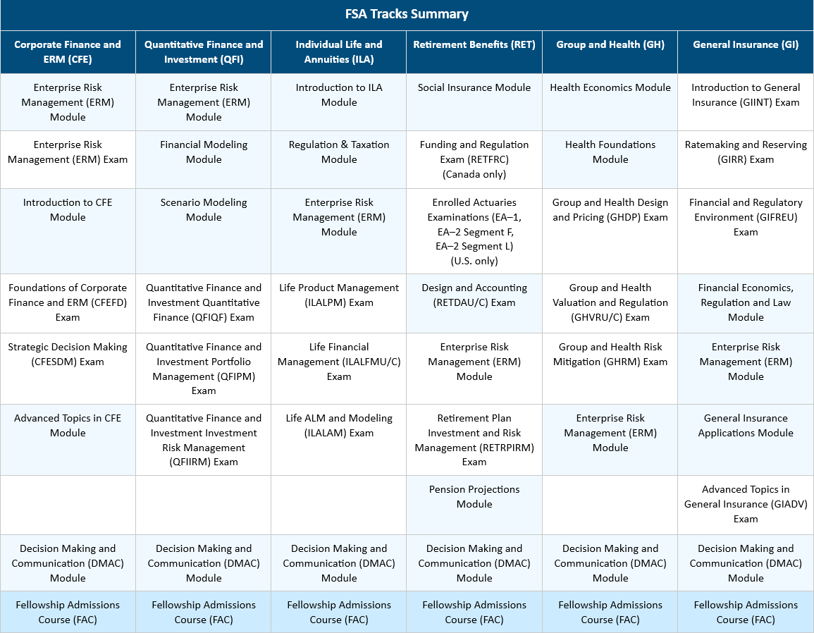 Fellow of the Society of Actuaries (FSA) | SOA